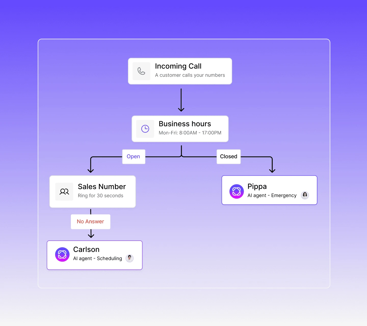 Dialbird AI Receptionist routing incoming calls based on business hours, sending open calls to the sales team and closed-hours calls to AI agents.