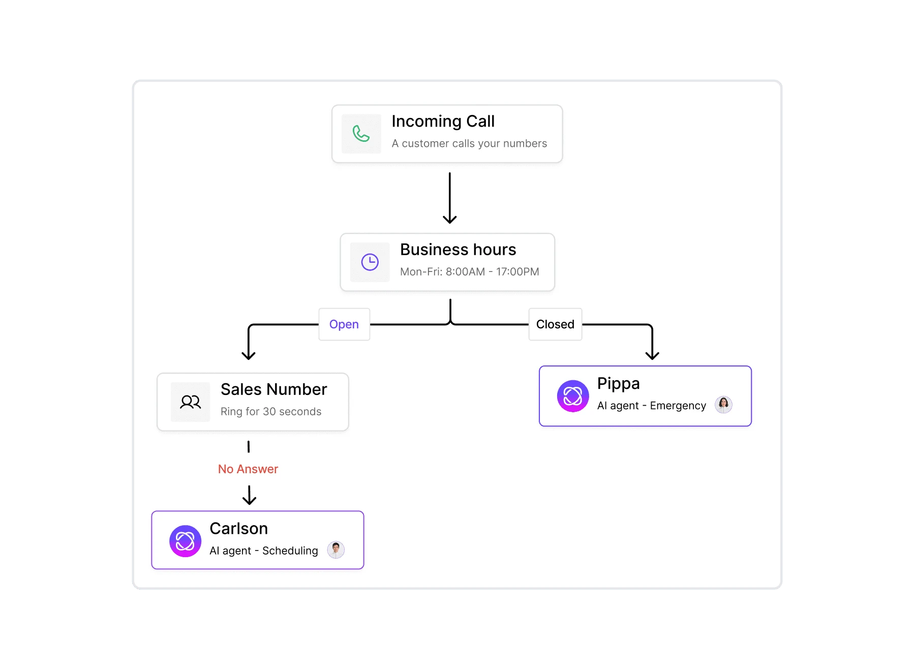 Dialbird AI Agent Builder showing an AI phone agent answering a live call and recording the conversation automatically.