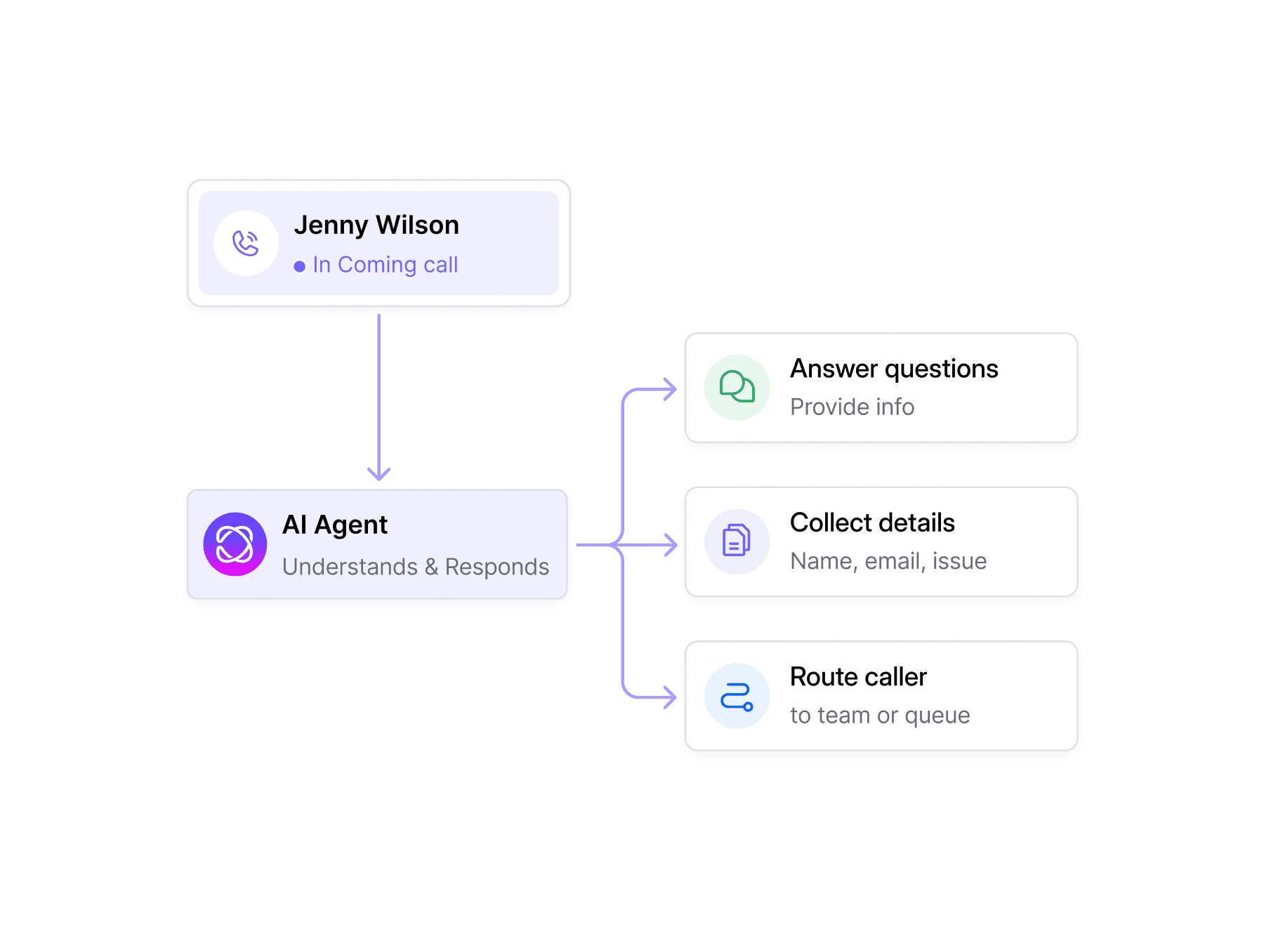 Dialbird AI agent builder showing an AI agent answering questions, collecting caller details, and routing calls.