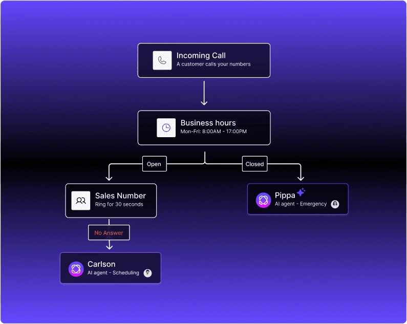 Dialbird AI routing internal calls based on business hours, team availability, and call flow rules before handing them to the right teammate.