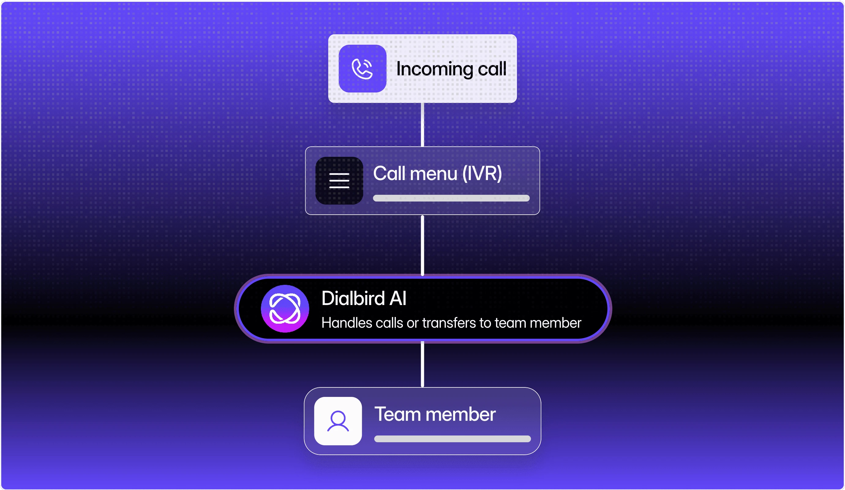 Dialbird AI call flow routing an incoming call through IVR to an AI agent or team member.