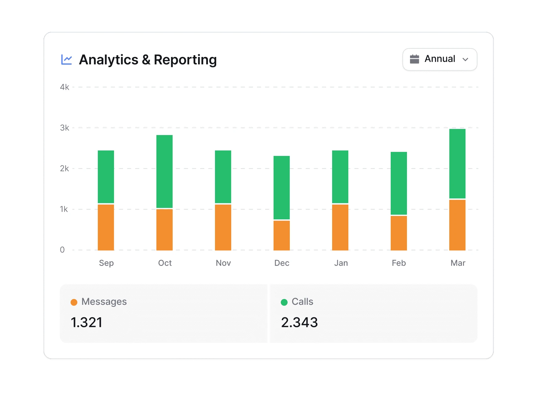 Dialbird analytics dashboard showing monthly call and message activity with reporting charts.