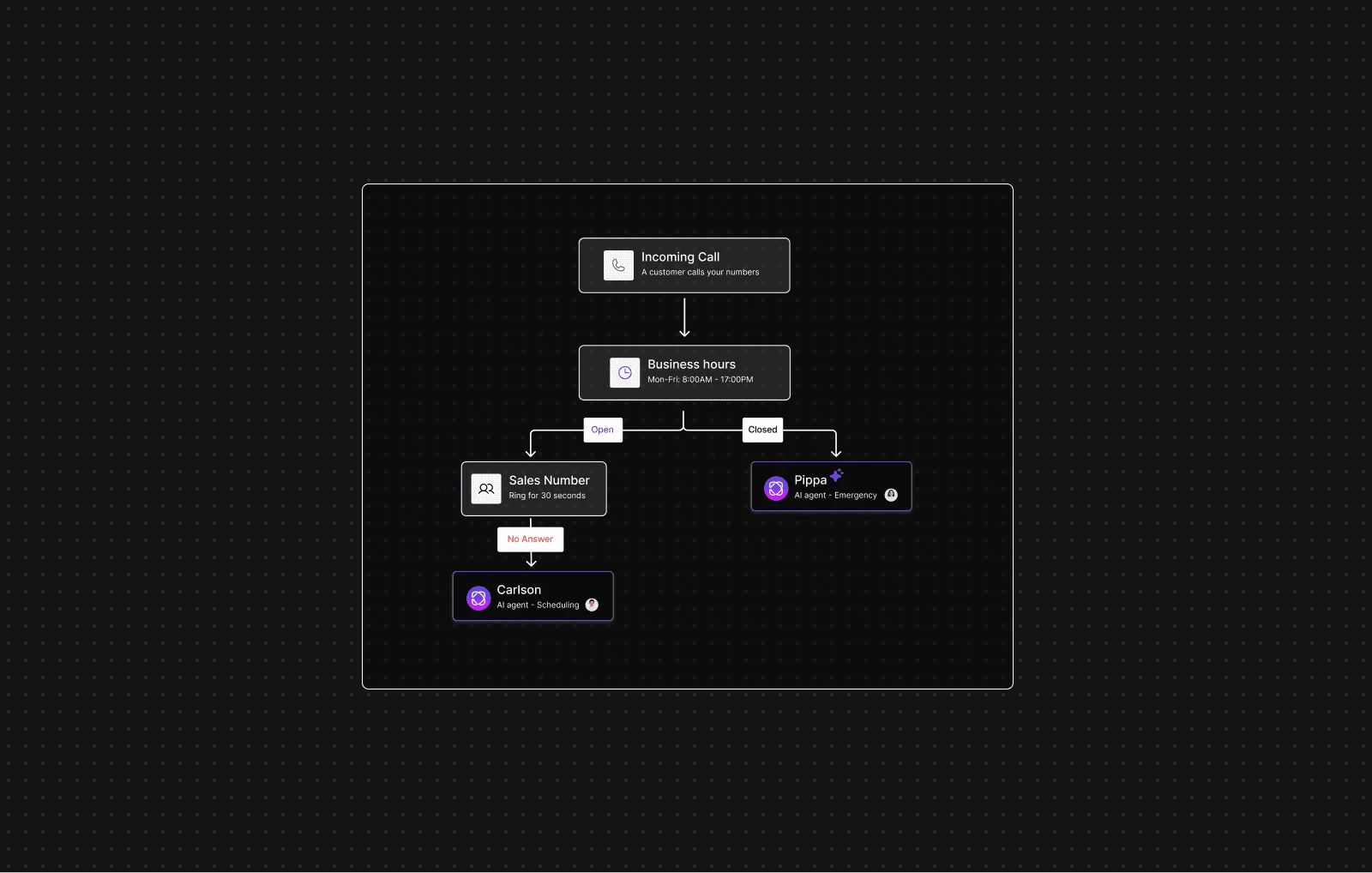 Dialbird AI automating routine calls, answering common questions, collecting caller details, and routing conversations across multiple locations.