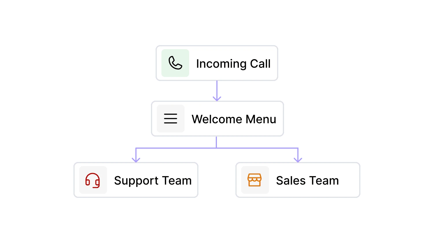 Dialbird visual call flow builder connecting incoming calls to menu options and team destinations without coding.