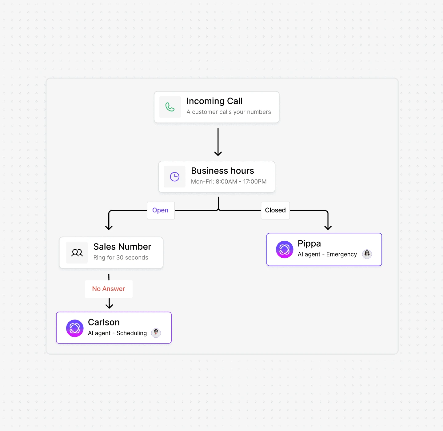 Dialbird AI Agent Builder adding the AI agent into a call flow and routing incoming calls based on business hours and availability.
