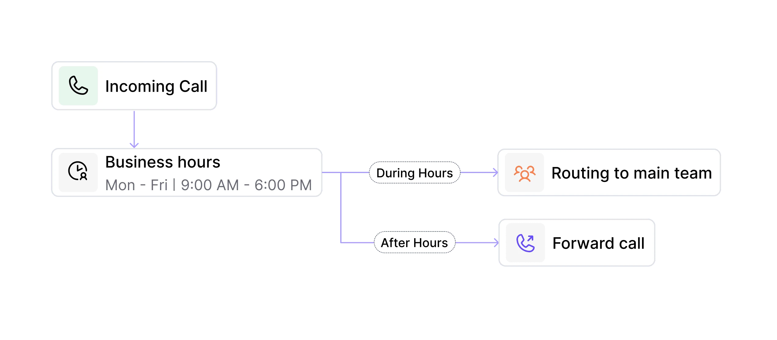 Dialbird IVR routing incoming calls differently during business hours and after hours, including forwarding calls when the office is closed.