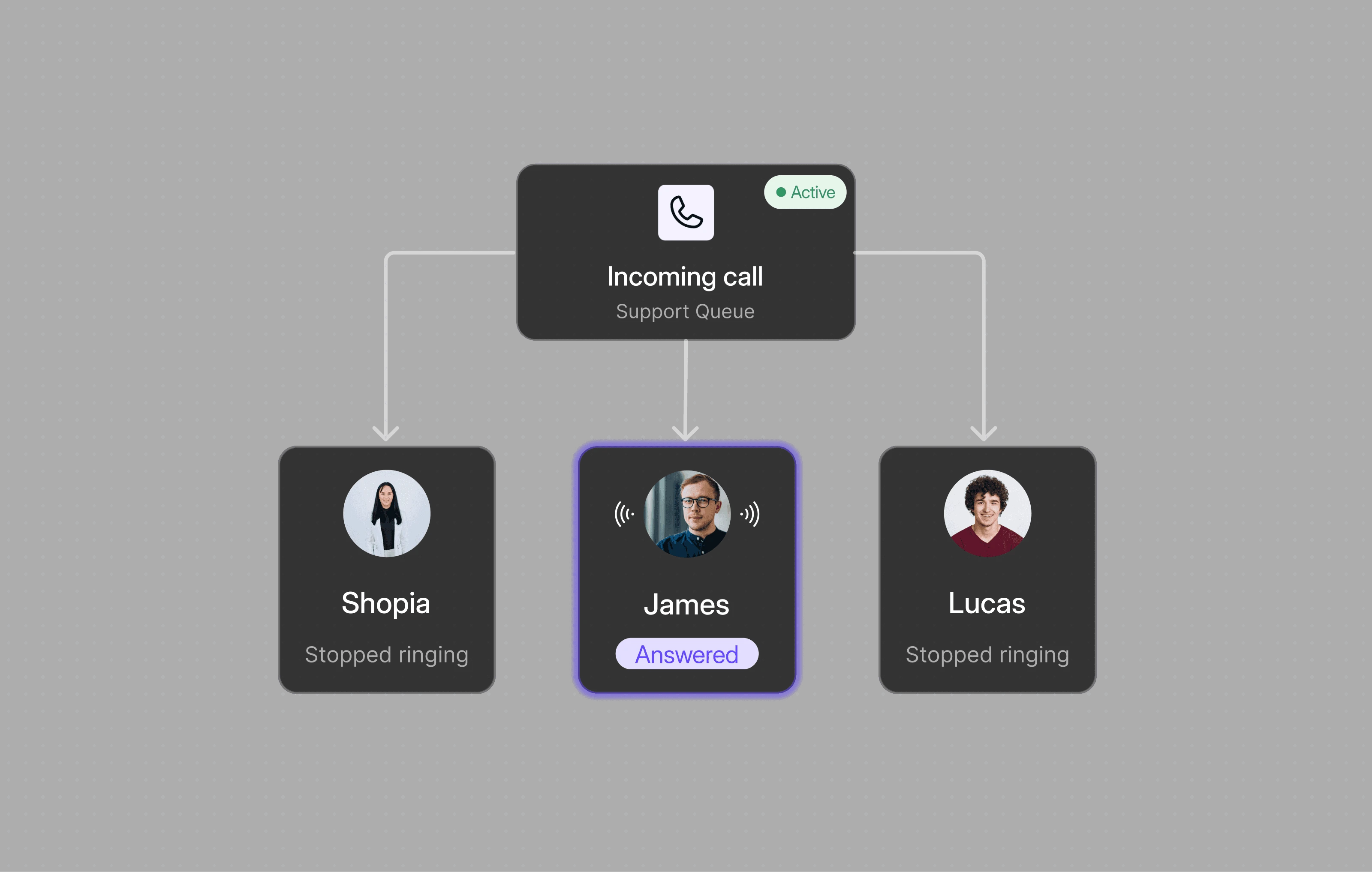 Dialbird call routing sending an incoming business call to the available team member while skipping unavailable teammates.