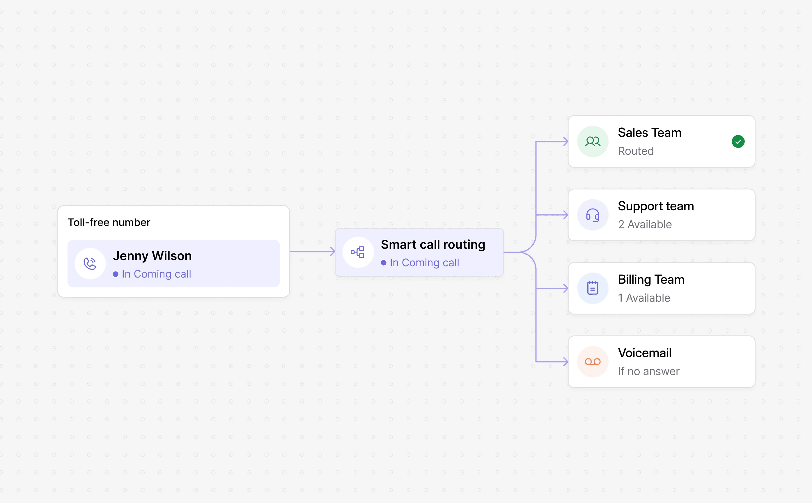 Dialbird toll-free call routing sending each incoming call to the right team, person, or destination automatically.