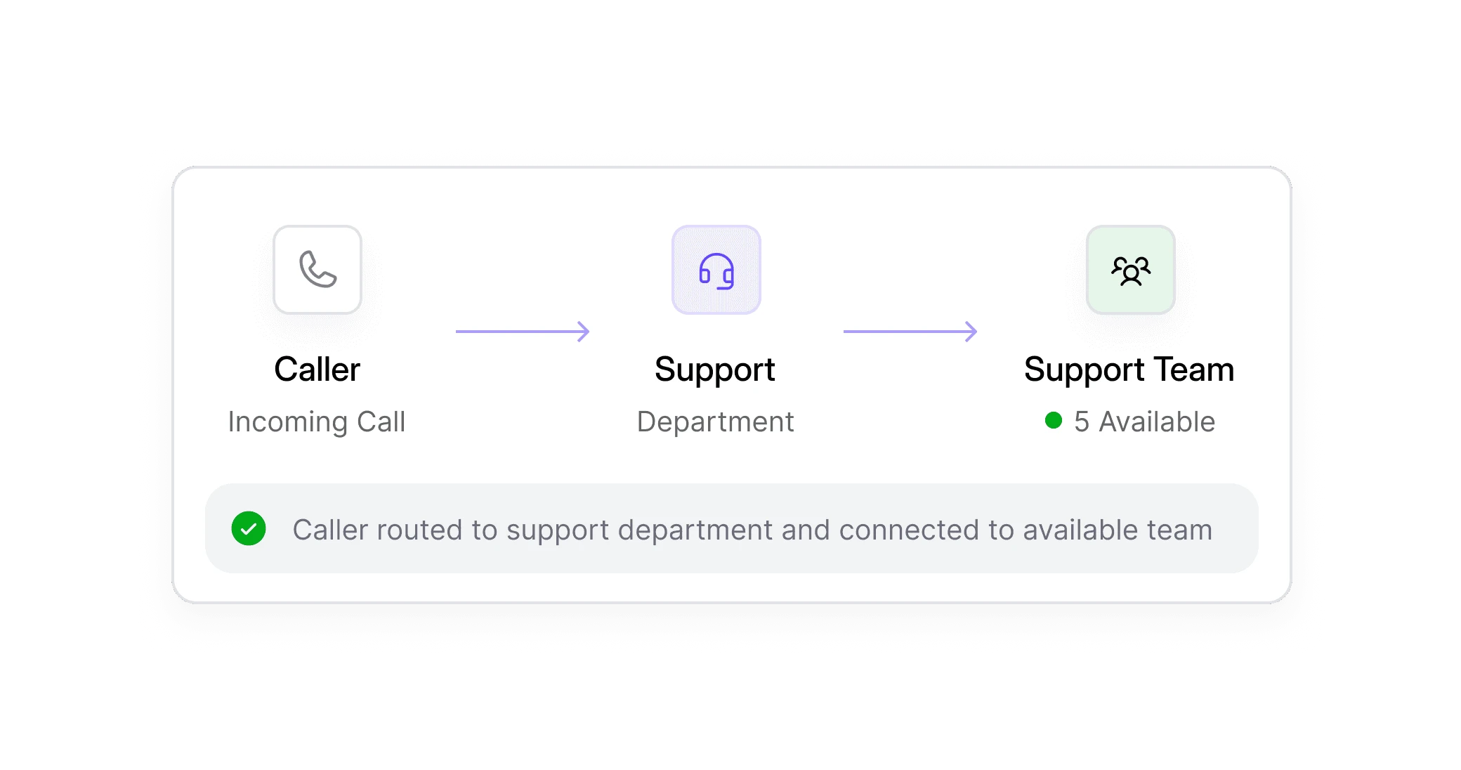 Dialbird IVR routing incoming callers to the right department and connecting them with an available team member.