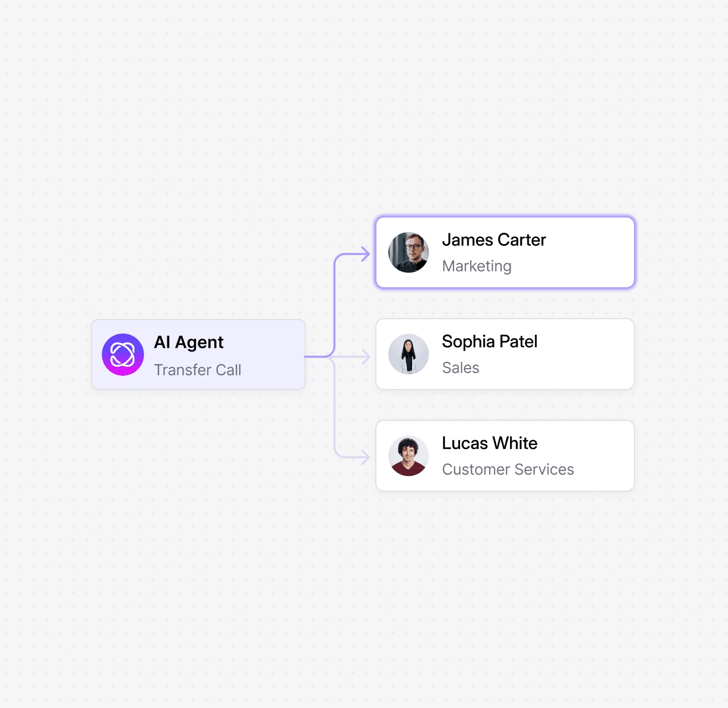 Dialbird AI Agent Builder configuring call transfers to the right team member when human support is needed.