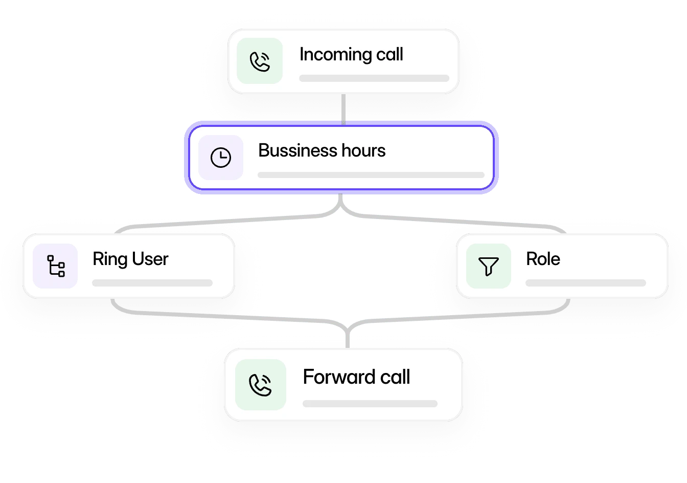 Dialbird call flow builder routing incoming calls through business hours, ring users, rules, and call forwarding.