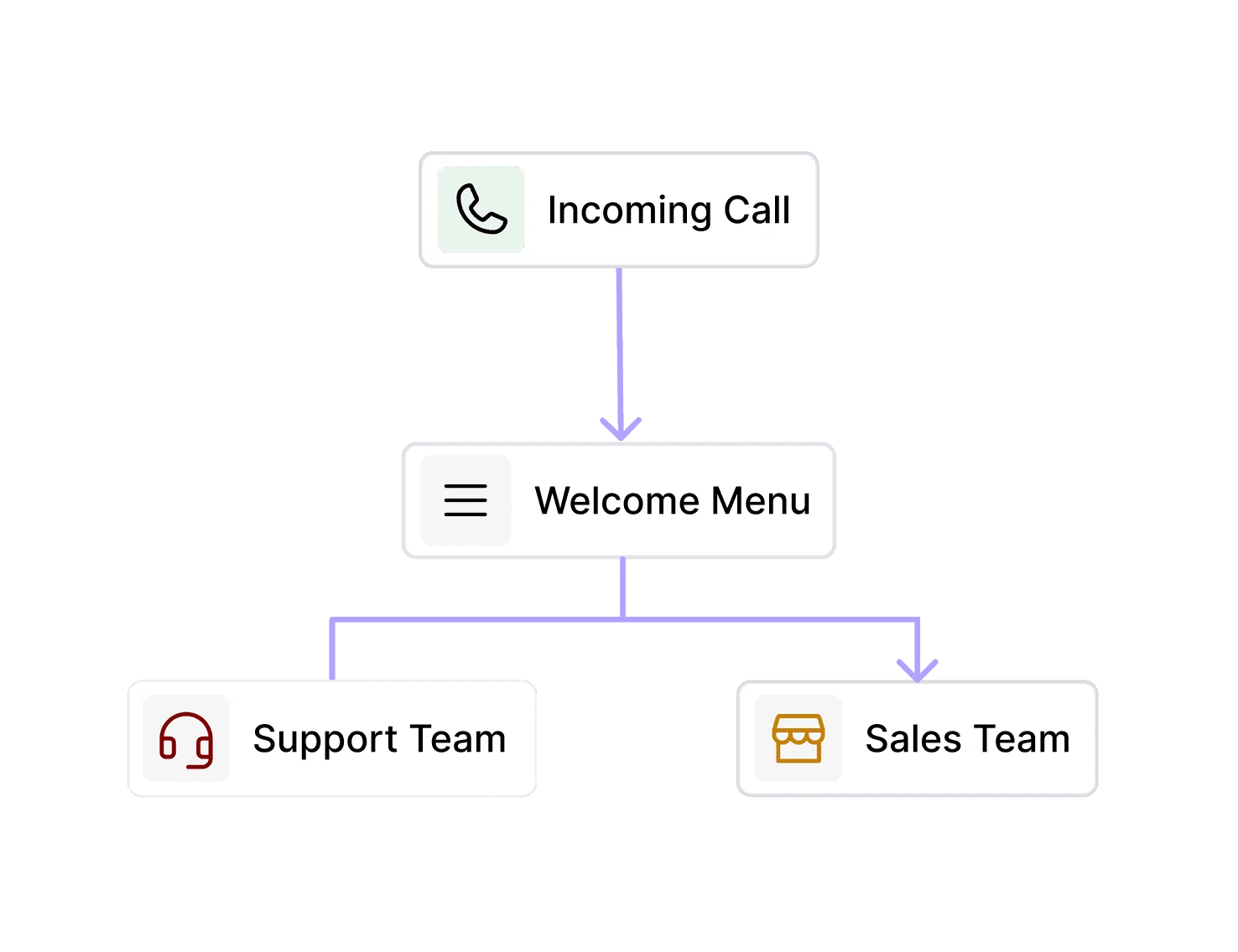 Dialbird call flow builder routing an incoming call through a welcome menu to support or sales teams.