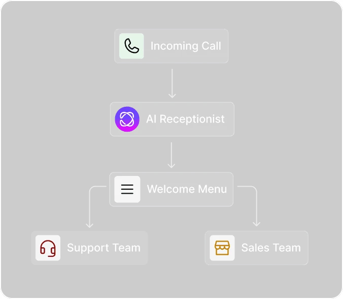 Dialbird AI Receptionist answering an incoming call and routing the caller through a welcome menu to the support or sales team.