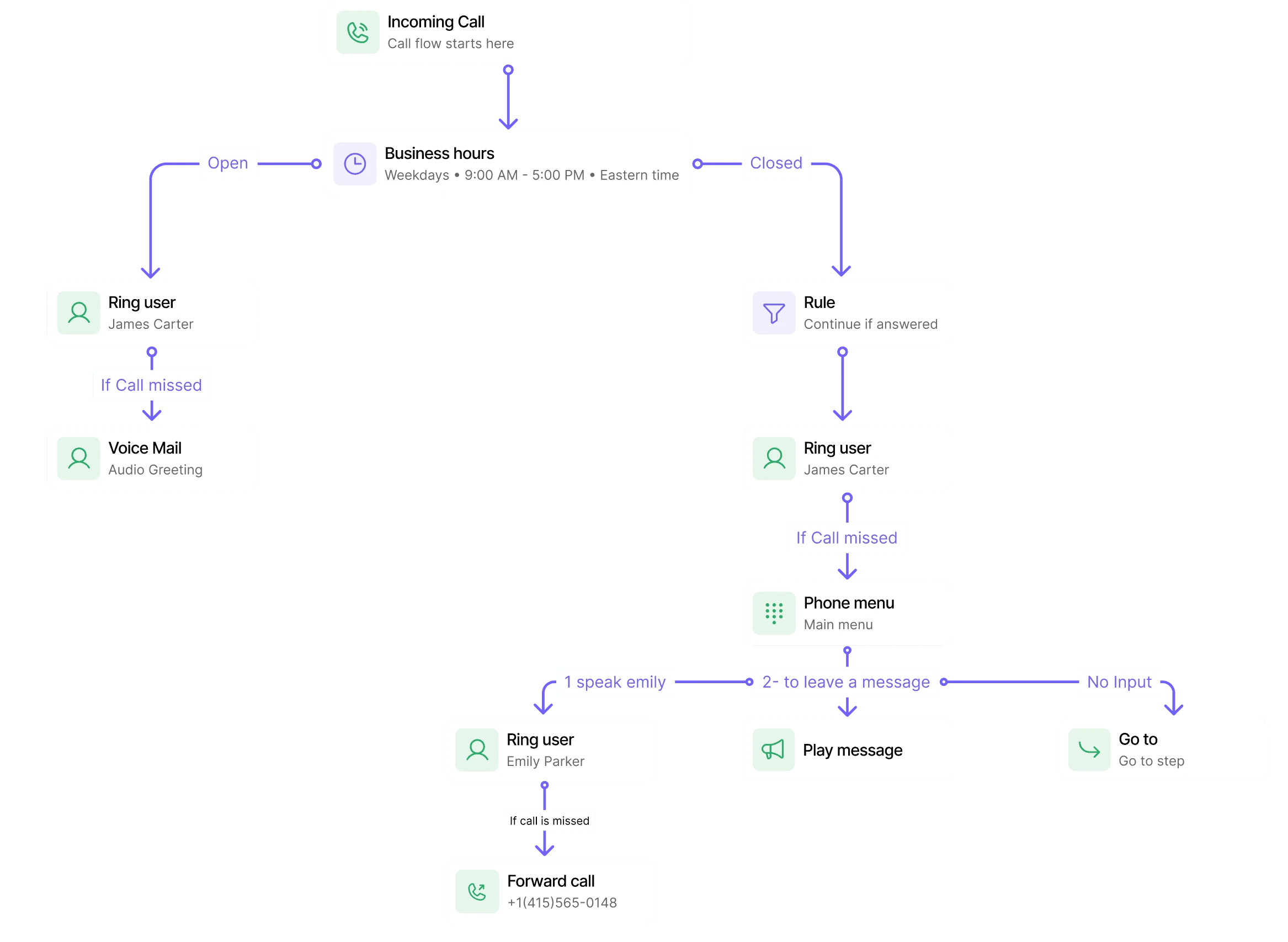 Dialbird call flow builder showing a multi-step routing workflow with greetings, business hours, ring users, menus, messages, and voicemail.