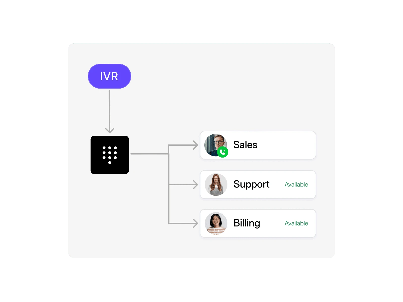 Dialbird IVR routing incoming callers to sales, support, or billing teams based on the call menu.