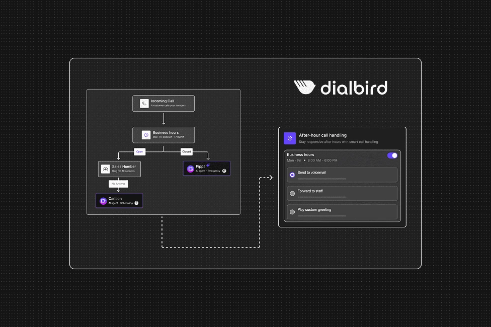 Dialbird AI handling incoming calls with business rules and routing callers to the right location or team.