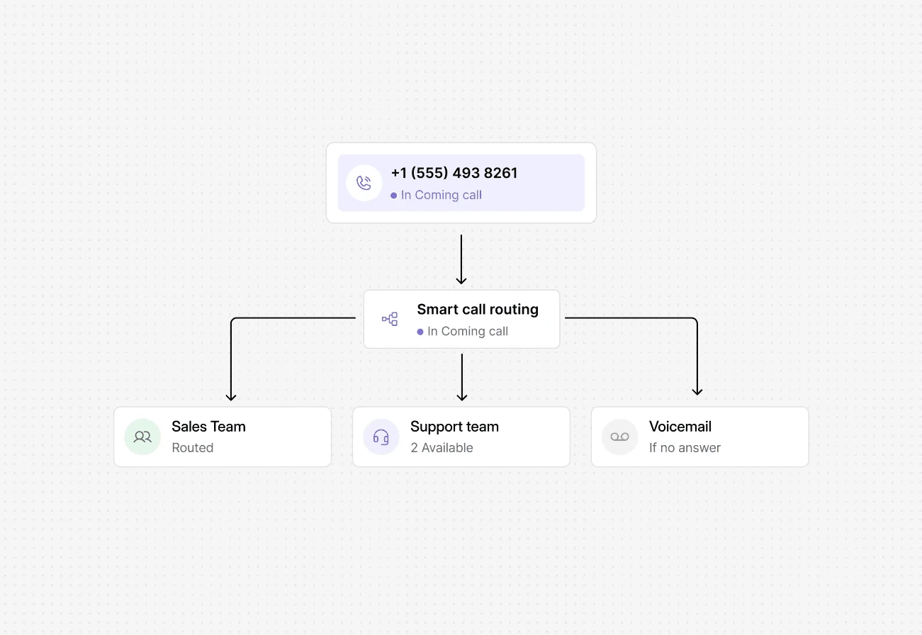 Dialbird smart routing sending each customer conversation to the right remote teammate based on availability and business rules.