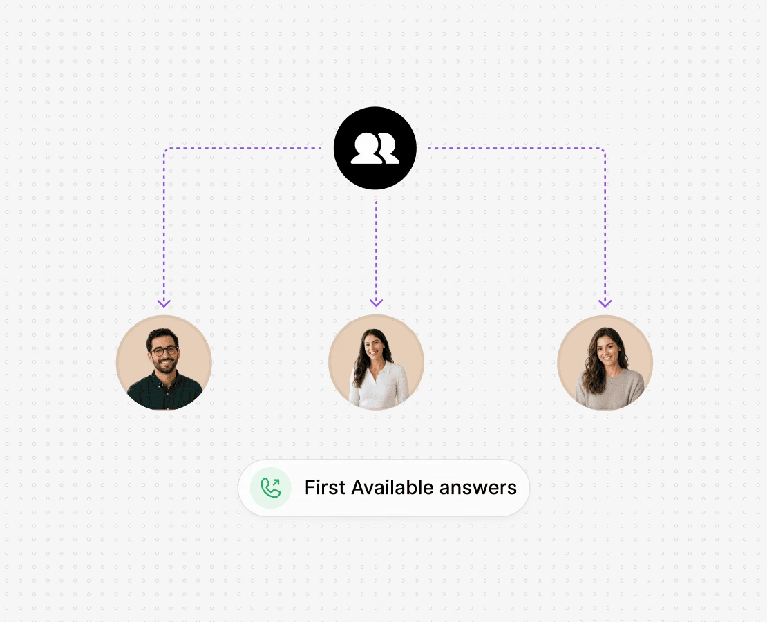 Dialbird call routing sending incoming calls to the first available team member based on business rules and availability.