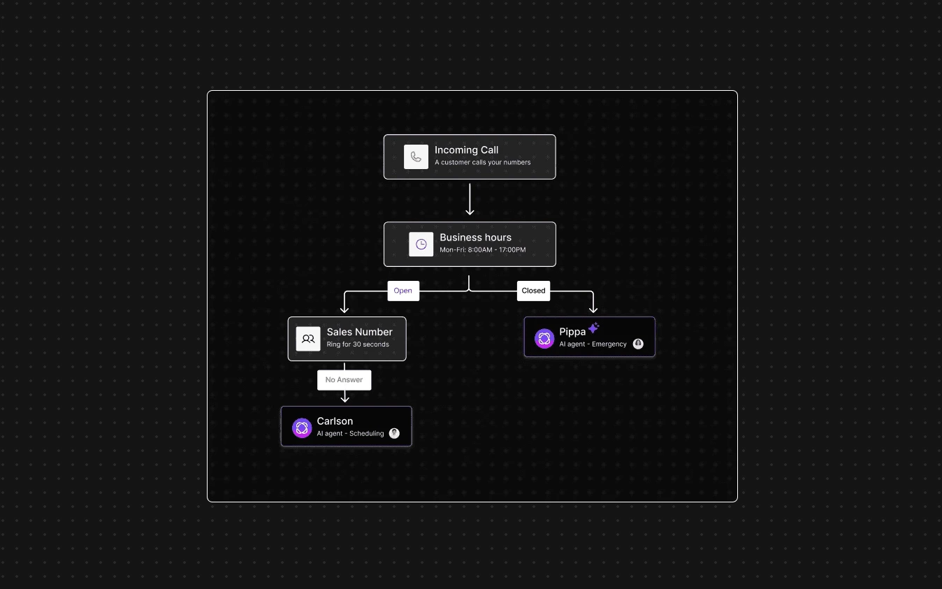 Dialbird AI handling incoming franchise calls, answering routine enquiries, collecting caller details, and routing conversations through the right call flow.