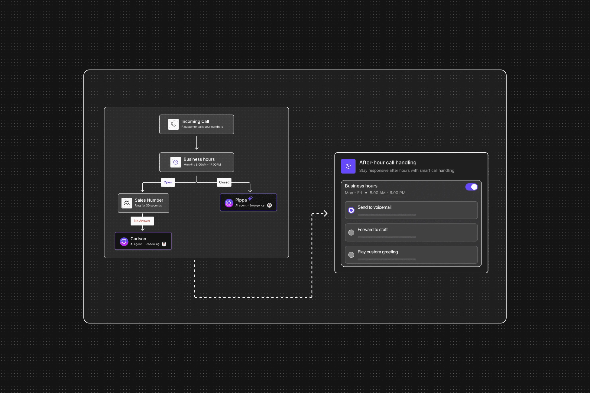 Dialbird automated call routing and business phone flow.