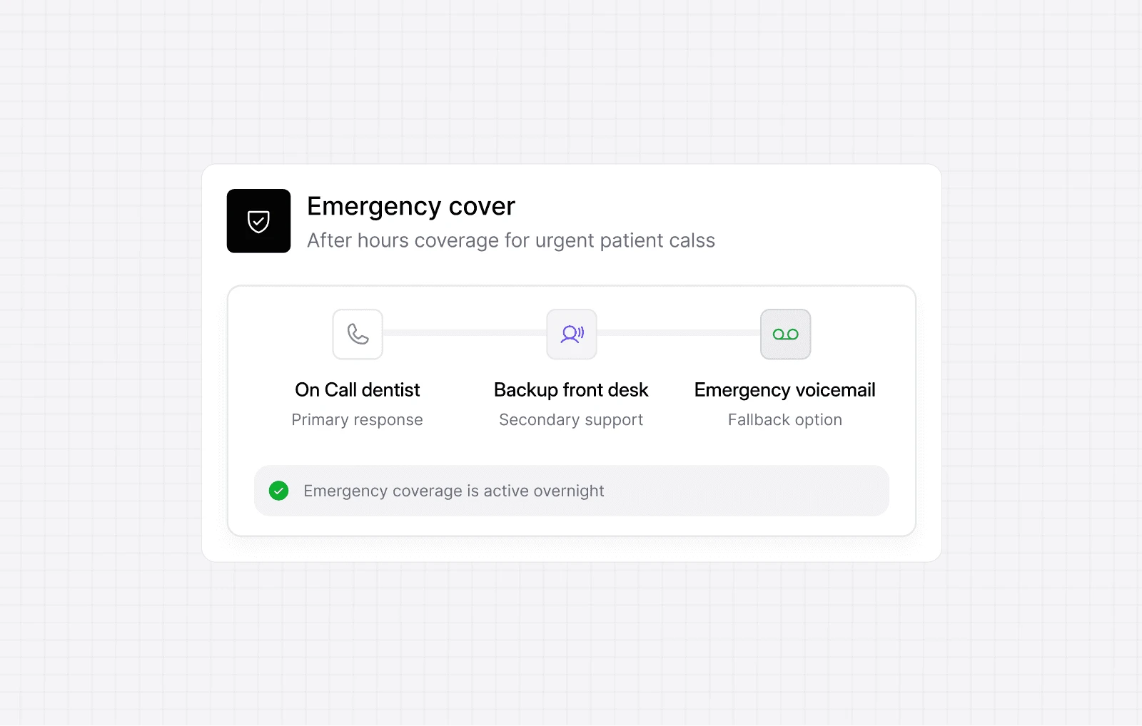 Dialbird emergency cover showing after-hours dental call options including an on-call dentist, backup front desk, and emergency voicemail.
