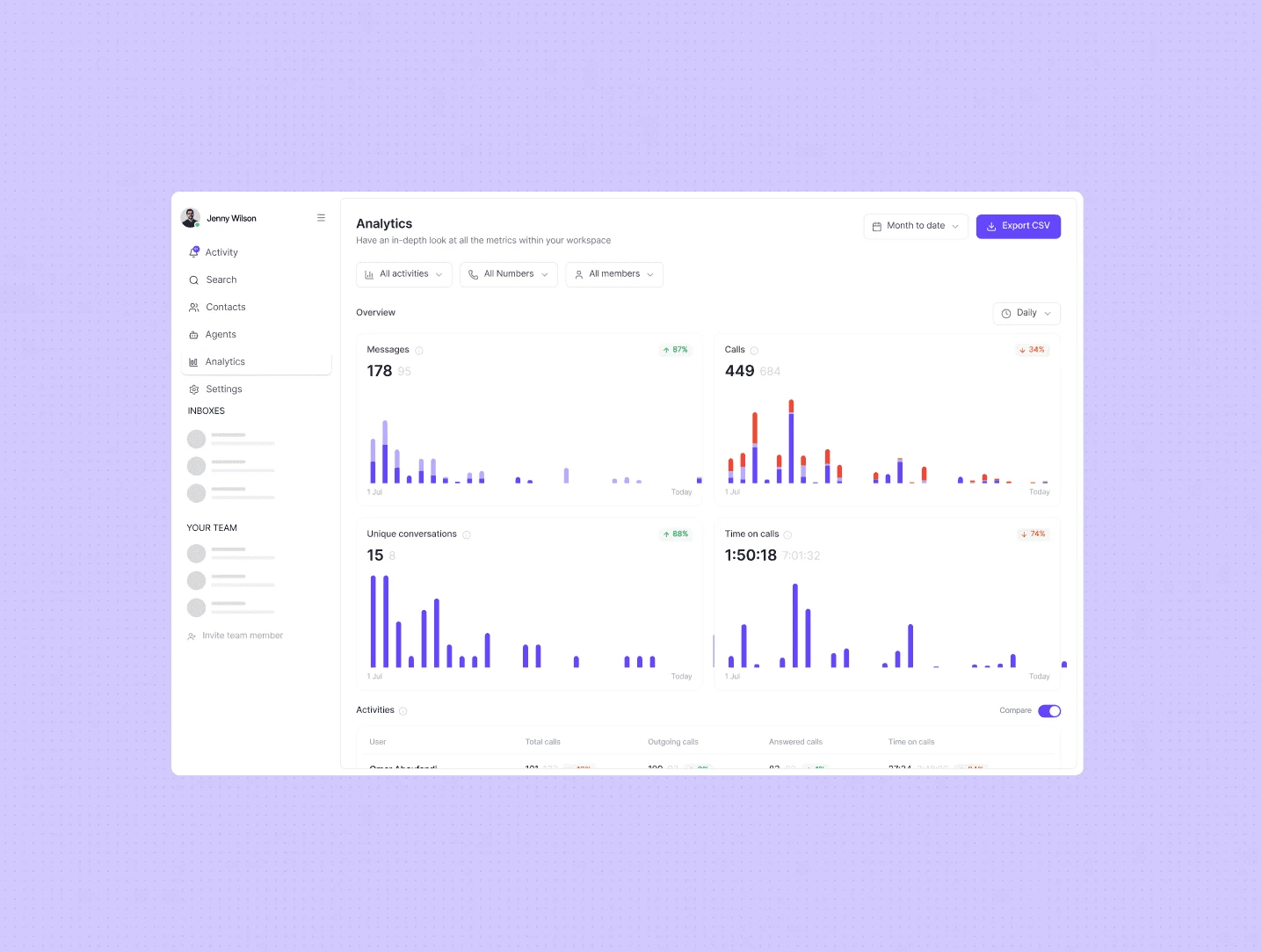 Dialbird analytics dashboard showing call activity, shared number performance, saved replies, and call transcripts to help teams stay informed.