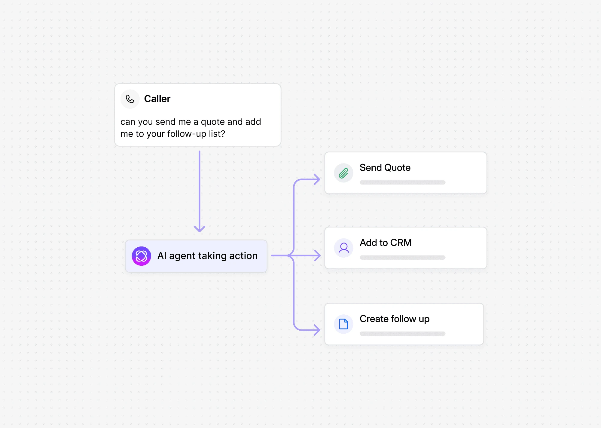 Dialbird AI agent turning customer conversations into actions such as sending quotes, updating records, or creating follow-ups.