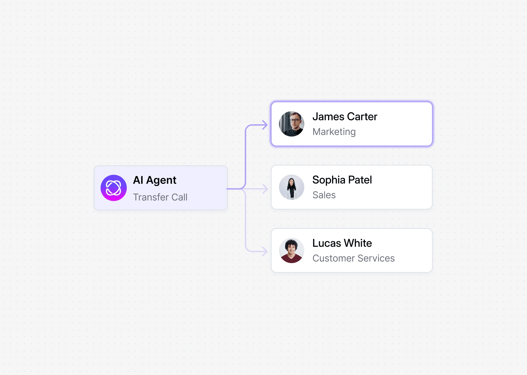 Dialbird AI agent transferring a live customer call to the right team member when human support is needed.