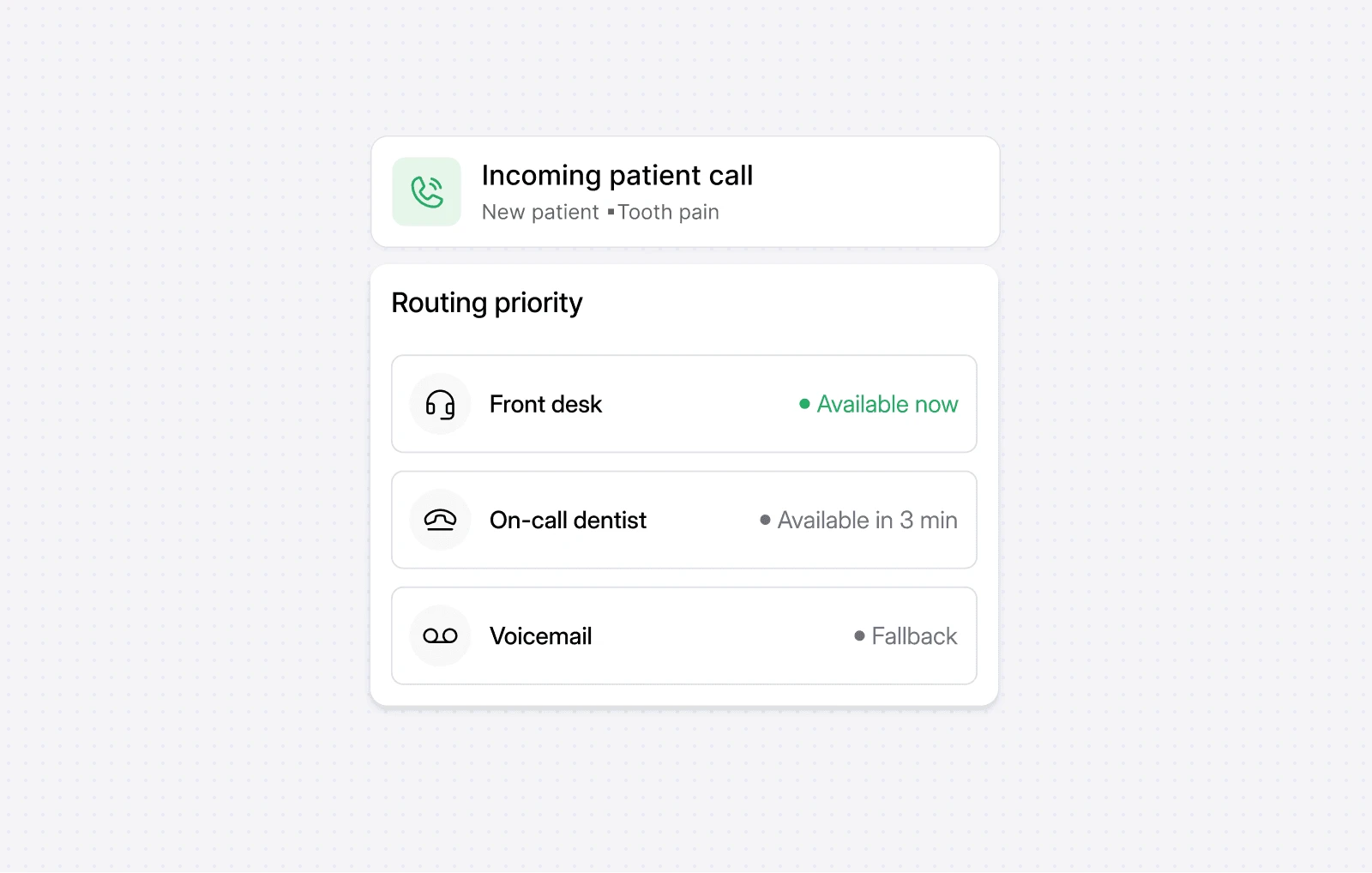 Dialbird patient routing showing a new dental patient call sent to the front desk, on-call dentist, or voicemail based on availability.