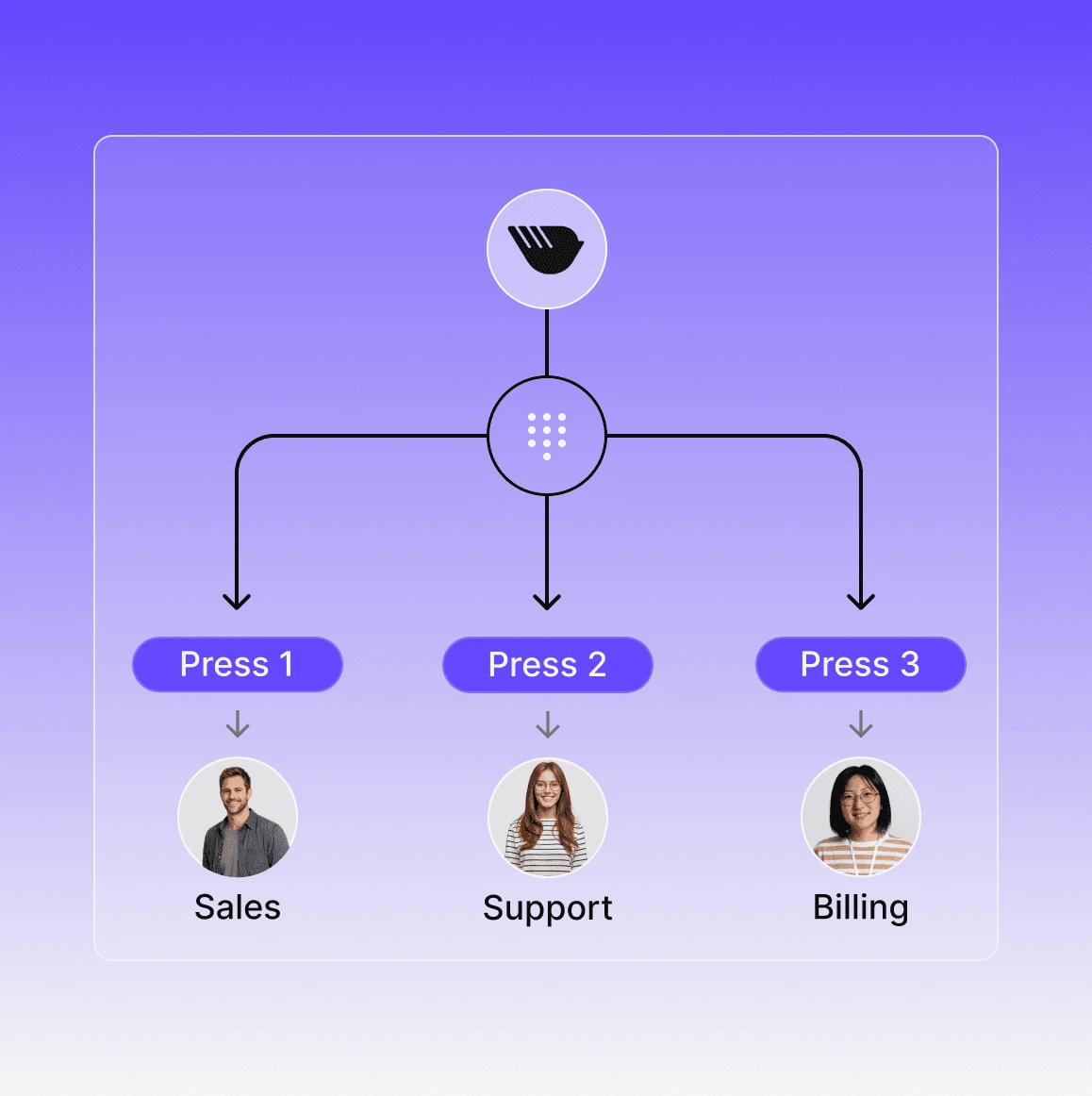 Dialbird IVR flow showing callers choosing menu options that route them to sales, support, or billing teams.
