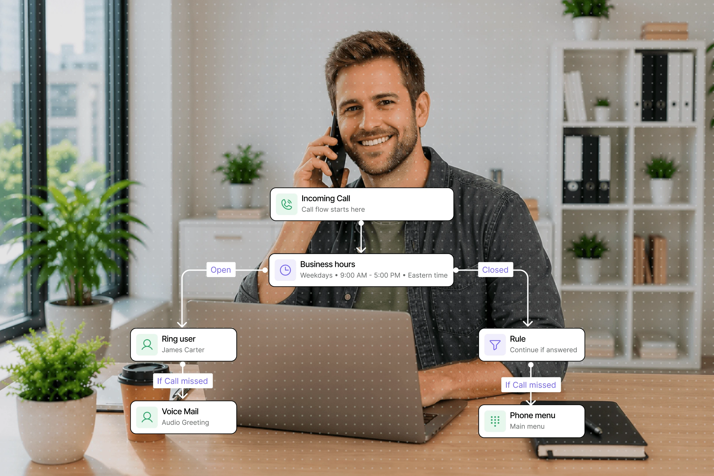 Dialbird visual call flow builder connecting incoming calls to greetings, IVR menus, business hours, teams, and call destinations.